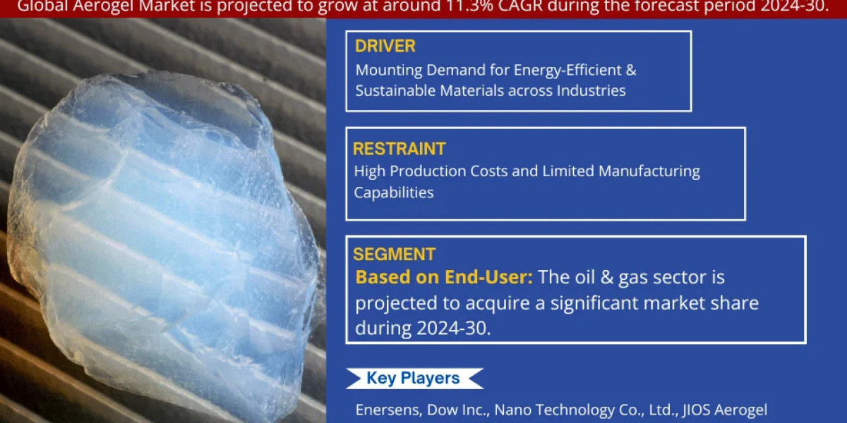 Aerogel Market Scope, Size, Share, Growth Opportunities and Future Strategies 2030: MarkNtel Advisors