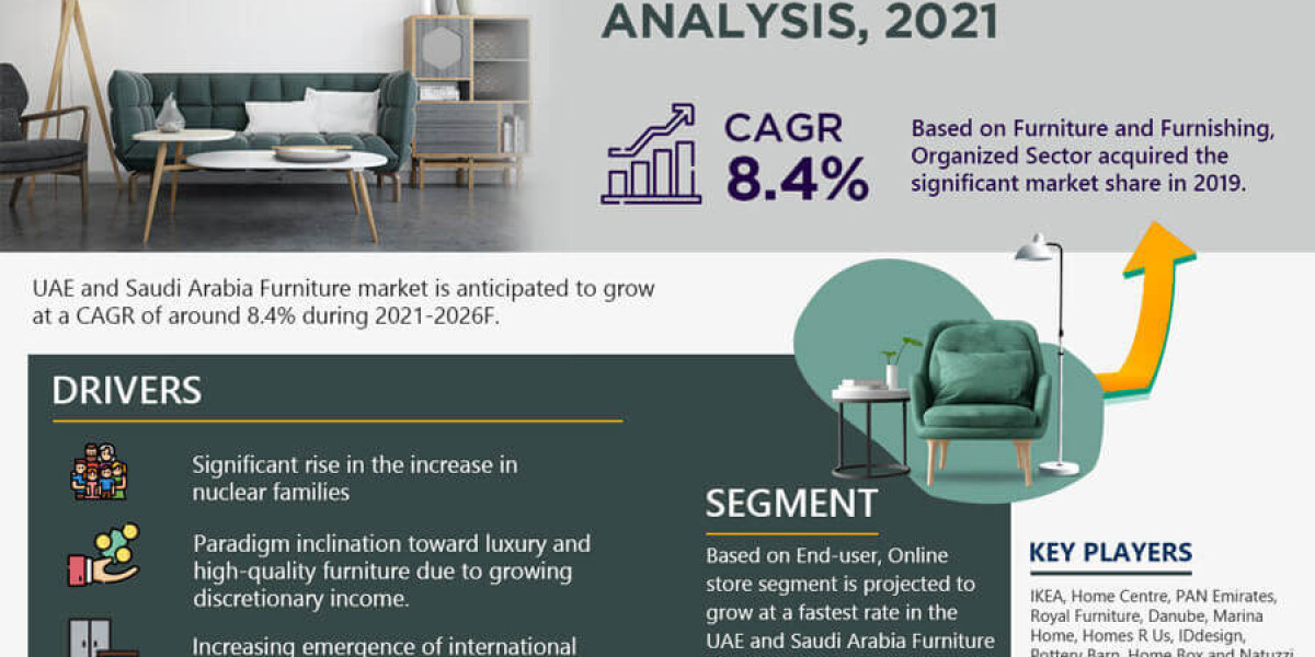 UAE and Saudi Arabia Furniture Market Share, Growth, Top Leading Players, Business Analysis and Future Strategies 2026: 