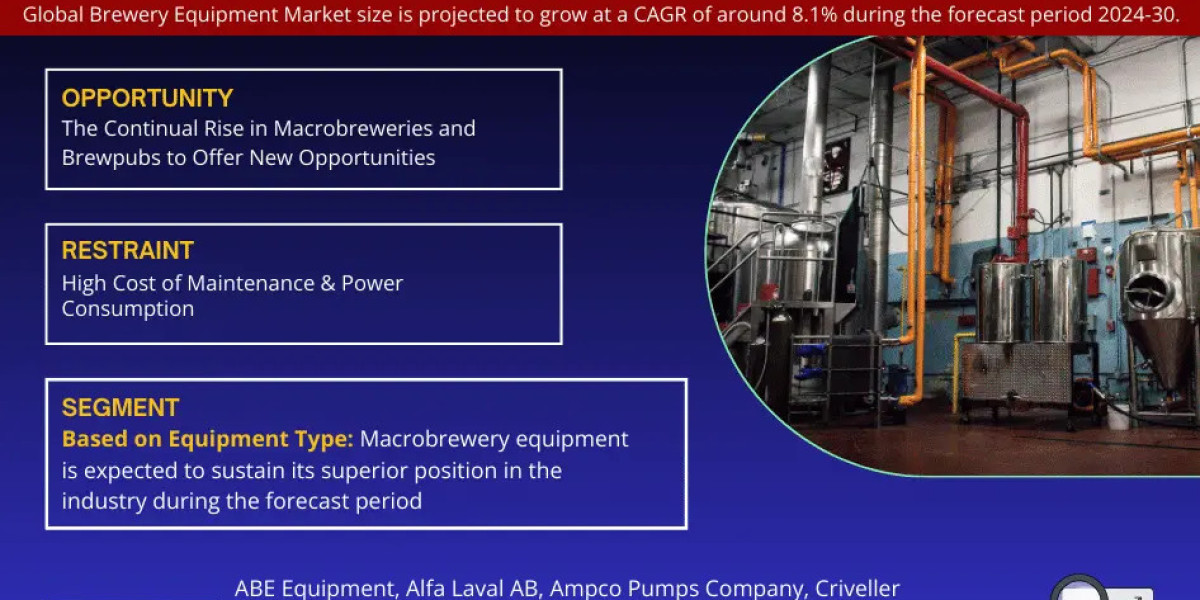 Brewery Equipment Market Scope, Size, Share, Growth Opportunities and Future Strategies 2030: MarkNtel Advisors
