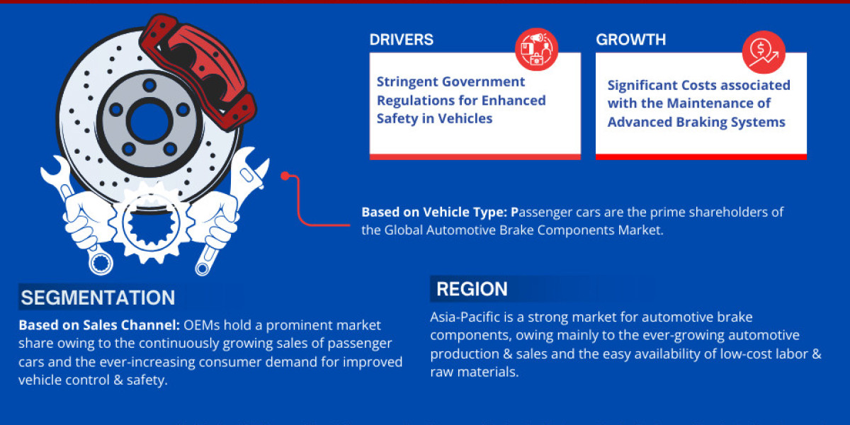 Automotive Brake Components Market Scope, Size, Share, Growth Opportunities and Future Strategies 2028: MarkNtel Advisor