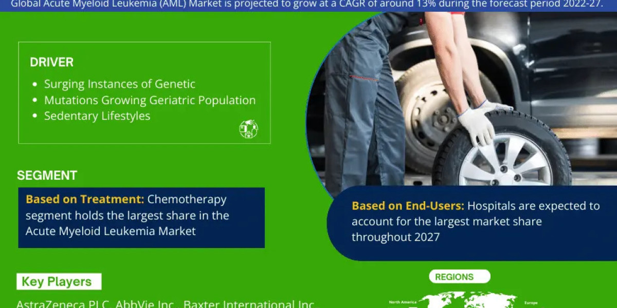 Acute Myeloid Leukemia Market Scope, Size, Share, Growth Opportunities and Future Strategies 2027: MarkNtel Advisors