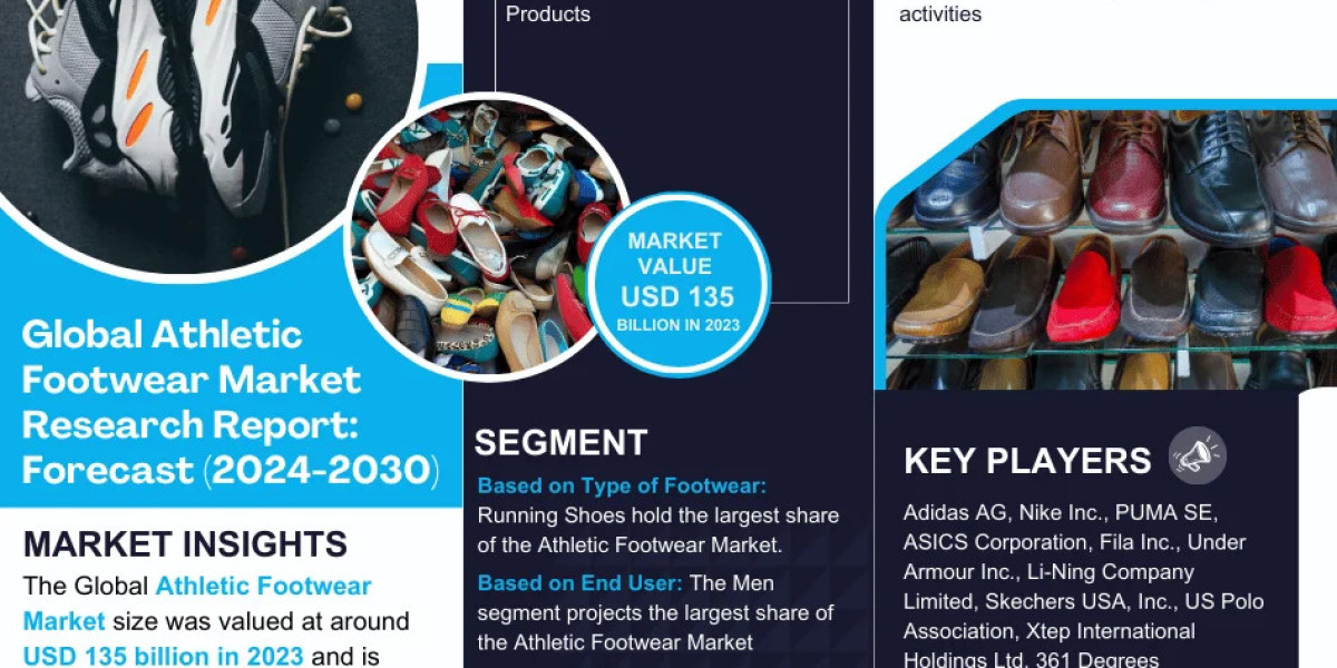 Athletic Footwear Market Scope, Size, Share, Growth Opportunities and Future Strategies 2030: MarkNtel Advisors