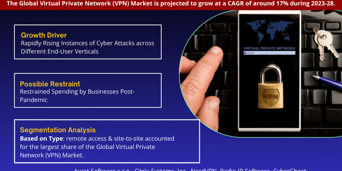 Virtual Private Network (VPN) Market Share, Growth, Top Leading Players, Business Analysis and Future Strategies 2028: M